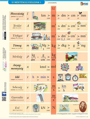 Tanulói munkalap, A4,  STIEFEL "SI mértékegységrendszer I."